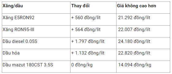 Giá xăng dầu hôm nay 17/10: Tăng trở lại sau khi lao dốc vào cuối tuần trước