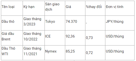 Giá xăng dầu hôm nay 17/10: Tăng trở lại sau khi lao dốc vào cuối tuần trước