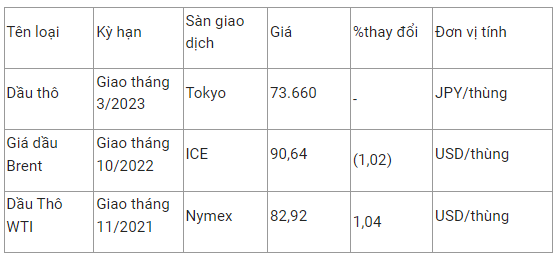 Giá xăng dầu hôm nay 19/10: Biến động mạnh