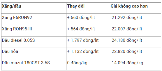 Giá xăng dầu hôm nay 19/10: Biến động mạnh