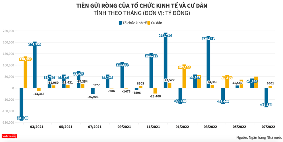 Lãi suất huy động tăng nhanh, tiền gửi tiếp tục chảy về ngân hàng