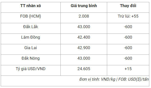 Giá cà phê hôm nay 25/10: Giảm 600 đồng/kg, Robusta thủng mốc 2.000 USD/tấn