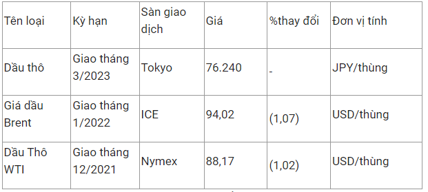 Tradepress_Giá xăng dầu hôm nay 29/10: Giảm hơn 1% sau khi Trung Quốc mở rộng hạn chế COVID