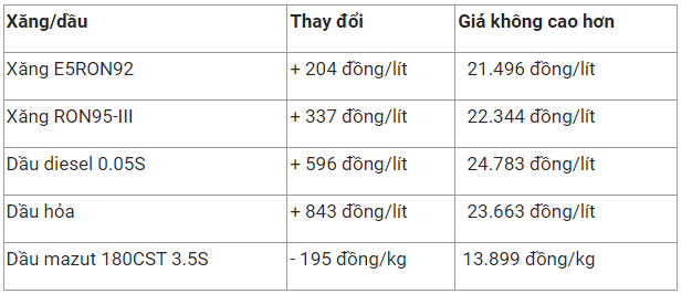 Tradepress_Giá xăng dầu hôm nay 29/10: Giảm hơn 1% sau khi Trung Quốc mở rộng hạn chế COVID