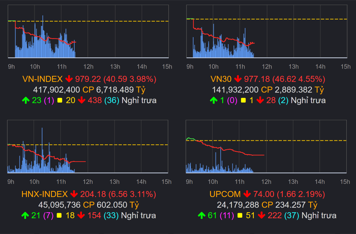 Tradepress_Thị trường chứng khoán (4/11): NVL giảm sàn, cổ phiếu lớn tiếp tục gây áp lực, VN-Index rơi về mốc 980 điểm