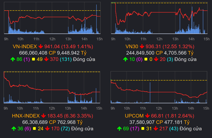 Tradepress_Thị trường chứng khoán (14/11): Áp lực bán giải chấp kéo dài, VN-Index vẫn giảm hơn 13 điểm Tradepress_Thị trường chứng khoán (14/11): Áp lực bán giải chấp kéo dài, VN-Index vẫn giảm hơn 13 điểm