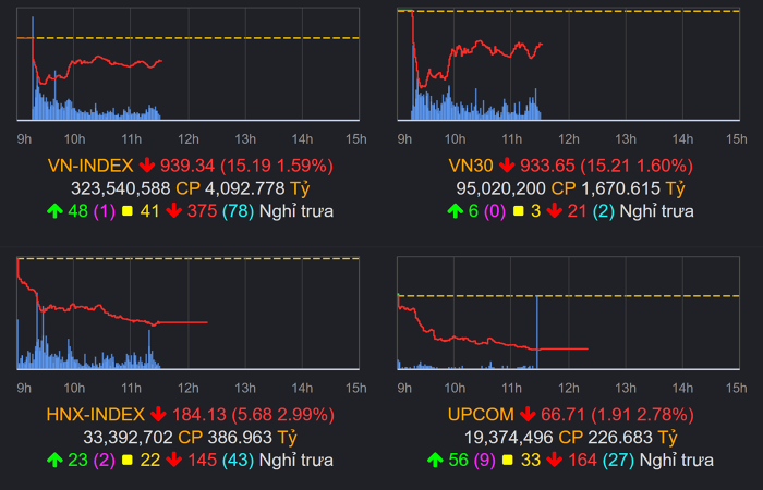 Tradepress_Thị trường chứng khoán (14/11): Áp lực bán giải chấp kéo dài, VN-Index vẫn giảm hơn 13 điểm