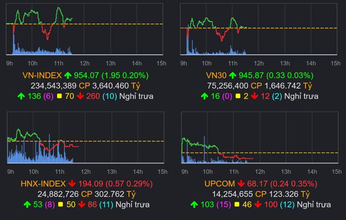 Tradepress_Thị trường chứng khoán (23/11): Thiếu vắng dòng dẫn dắt, VN-Index giảm hơn 6 điểm