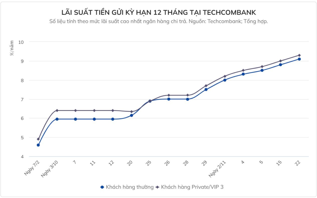 Tradepress_Lãi suất huy động tăng từng ngày