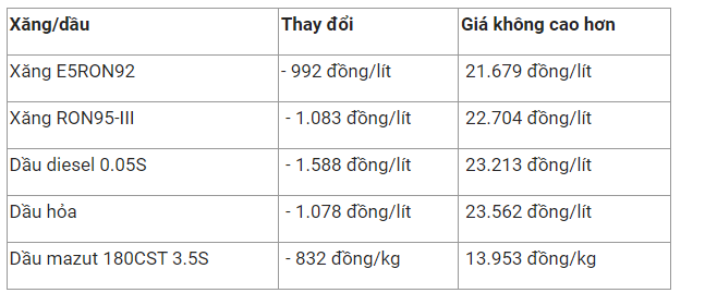 Tradepress_Giá xăng dầu hôm nay 3/12: Giảm mạnh trước cuộc họp của OPEC+