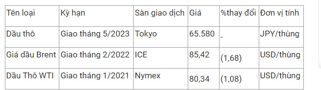 Tradepress_Giá xăng dầu hôm nay 3/12: Giảm mạnh trước cuộc họp của OPEC+