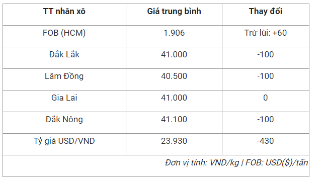 Tradepress_Giá cà phê hôm nay 3/12: Dứt chuỗi tăng, giảm nhẹ 100 đồng/kg Tradepress_Giá cà phê hôm nay 3/12: Dứt chuỗi tăng, giảm nhẹ 100 đồng/kg