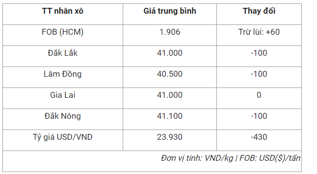 Tradepress_Giá cà phê hôm nay 3/12: Dứt chuỗi tăng, giảm nhẹ 100 đồng/kg