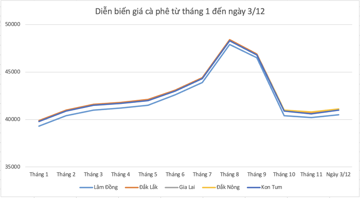 Tradepress_Giá cà phê hôm nay 3/12: Dứt chuỗi tăng, giảm nhẹ 100 đồng/kg