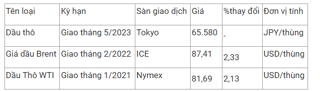 Tradepress_Giá xăng dầu hôm nay 5/12: Tăng hơn 2% sau khi OPEC+ không đổi mục tiêu sản lượng