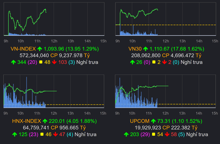 Tradepress_Thị trường chứng khoán (5/12): STB, SSI, KDH, PDR đồng loạt tăng trần, VN-Index vượt mốc 1,090 điểm