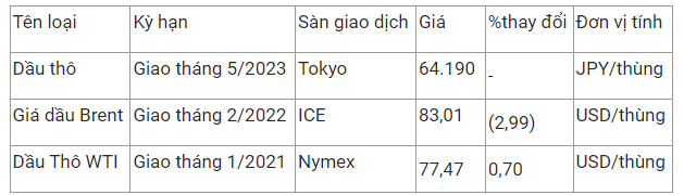 Tradepress_Giá xăng dầu hôm nay 6/12: Dầu Brent giảm thêm gần 3%