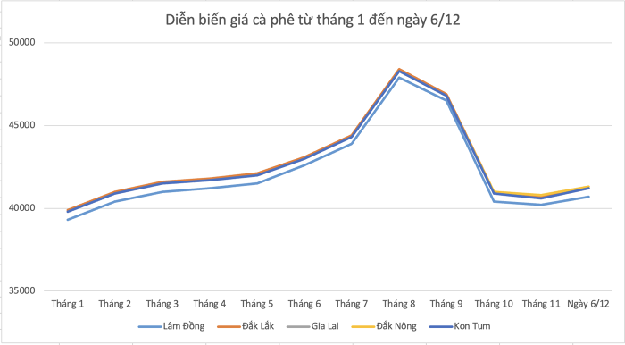 Tradepress_Giá cà phê hôm nay 6/12: Quay đầu tăng 200 đồng/kg