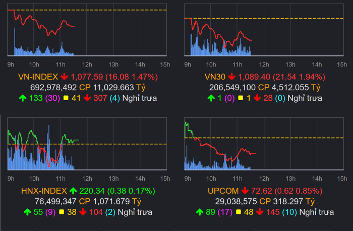 Tradepress_Thị trường chứng khoán (6/12): Cổ phiếu lớn đỏ lửa, VN-Index giảm gần 45 điểm, nhóm thủy sản ngược dòng tăng trần hàng loạt
