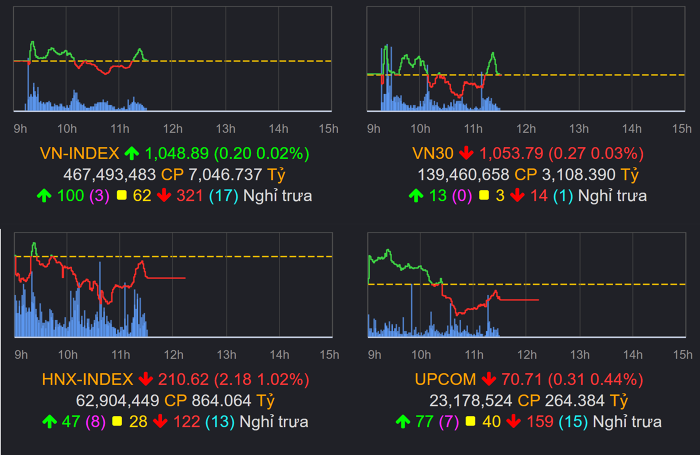 Tradepress_Thị trường chứng khoán (7/12): 360 mã đỏ trên HOSE, VN-Index chỉ giảm gần 8 điểm nhờ lực kéo từ VIC, VHM