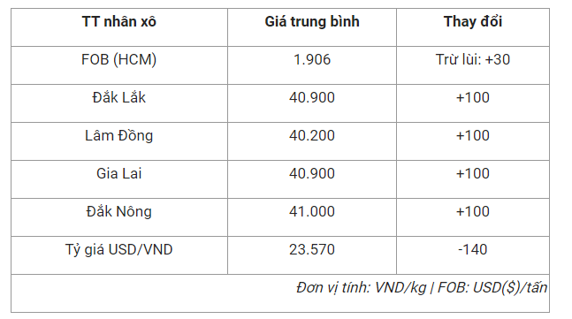 Tradepress_Giá cà phê hôm nay 9/12: Tăng 100 đồng/kg, cao nhất 41,000 đồng/kg