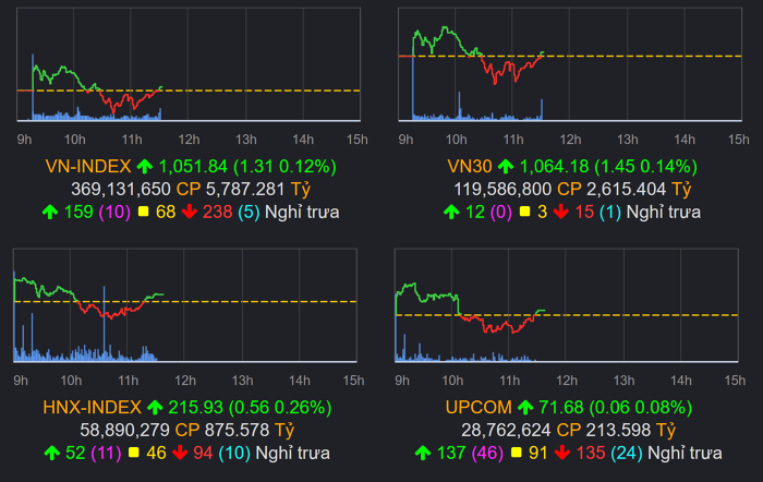 Tradepress_Thị trường chứng khoán (9/12): Cổ phiếu xây dựng tăng trần hàng loạt, VN-Index xanh nhẹ trên tham chiếu