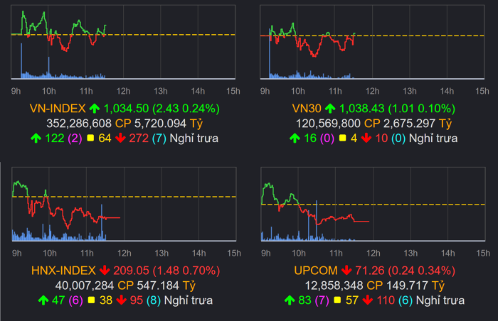 Tradepress_Thị trường chứng khoán (13/12): Diễn biến giằng co, VN-Index lình xình quanh tham chiếu