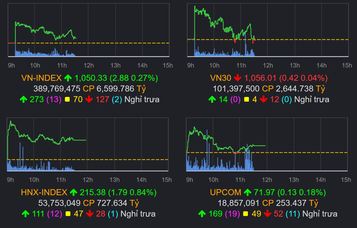 Tradepress_Thị trường chứng khoán (14/12): GAS, VCB giữ nhịp, VN-Index tăng gần 3 điểm