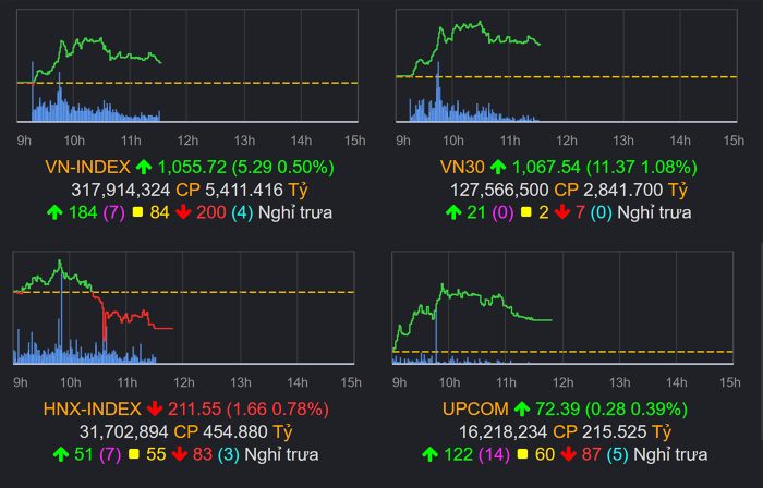 Tradepress_Thị trường chứng khoán (15/12): Kéo mạnh phái sinh, VN30-Index lên gần 12 điểm