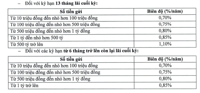 Tradepress_Một số ngân hàng tiếp tục tăng lãi suất huy động, cao nhất lên đến gần 11%/năm